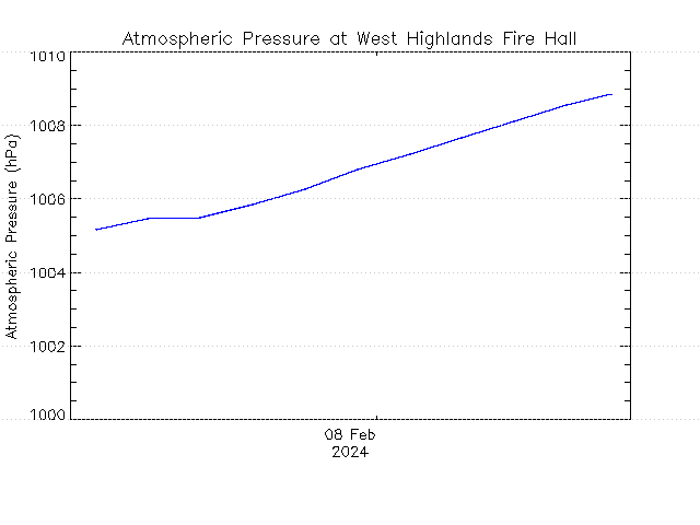 plot of weather data