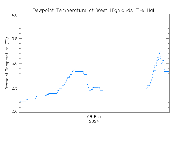 plot of weather data