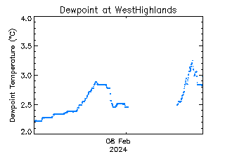 plot of weather data