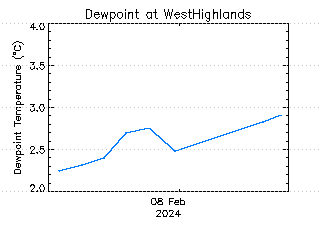 plot of weather data