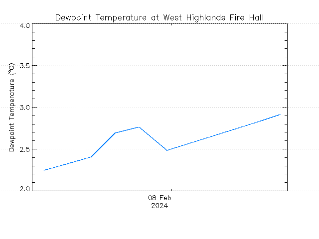 plot of weather data