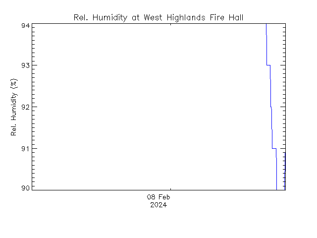 plot of weather data