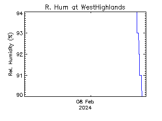 plot of weather data