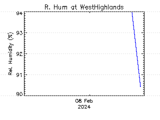 plot of weather data