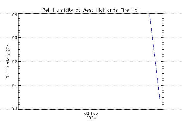 plot of weather data
