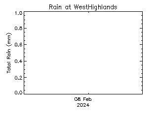 plot of weather data