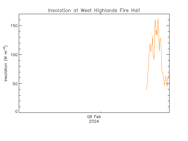 plot of weather data
