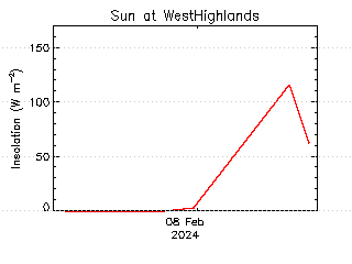 plot of weather data