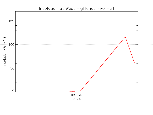 plot of weather data