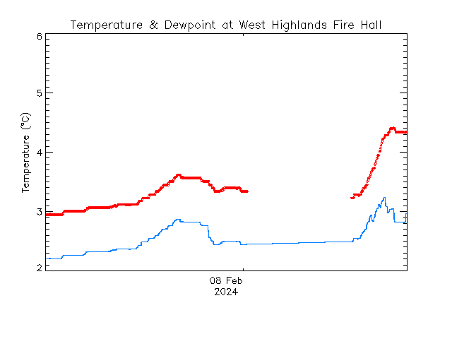plot of weather data