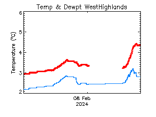 plot of weather data