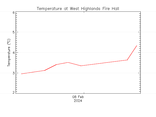 plot of weather data