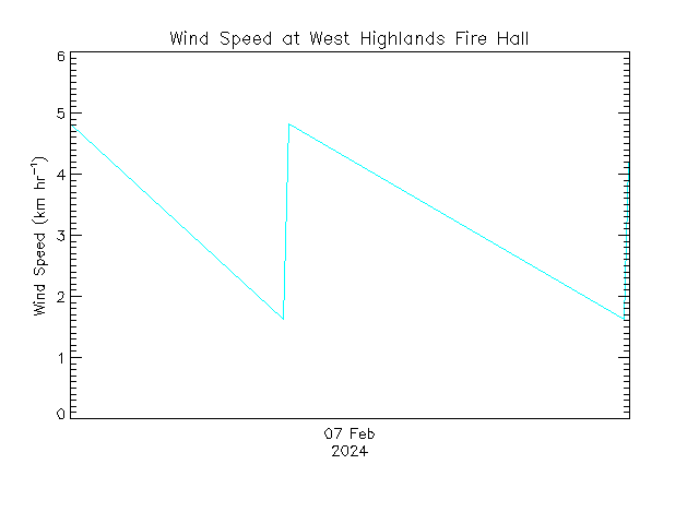 plot of weather data