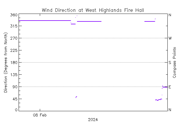 plot of weather data