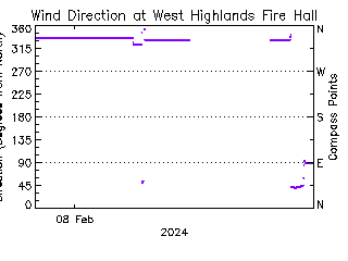 plot of weather data