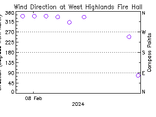 plot of weather data