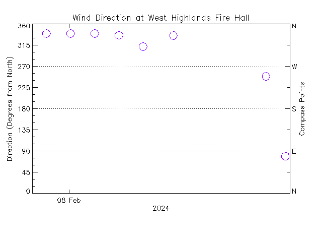 plot of weather data
