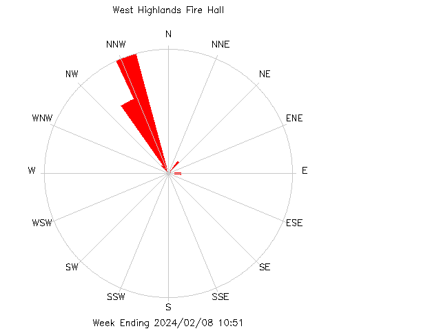 plot of weather data