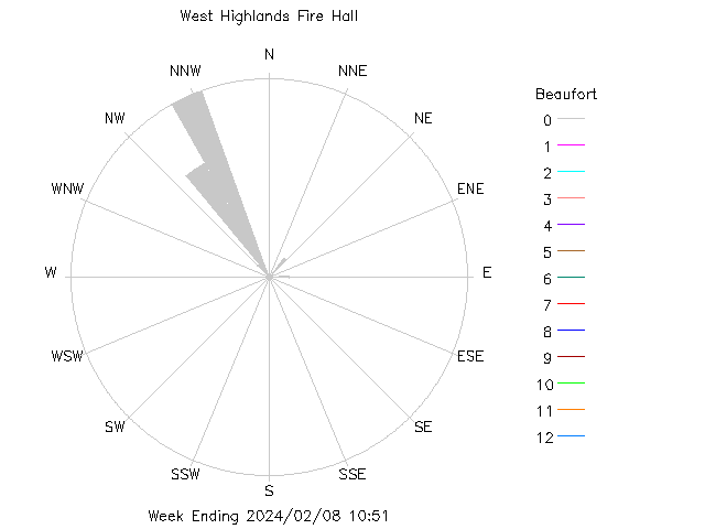 plot of weather data
