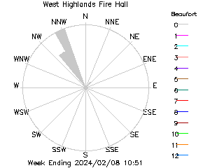 plot of weather data