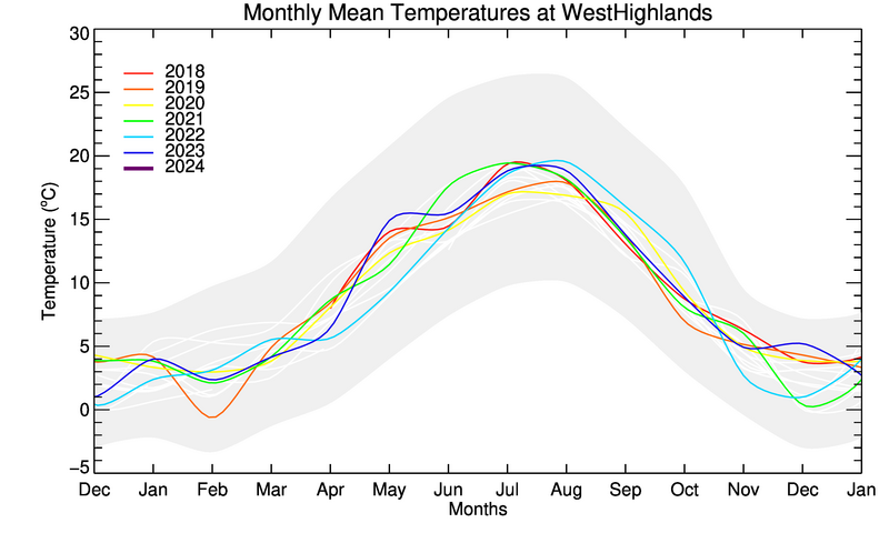 graph of monthly means