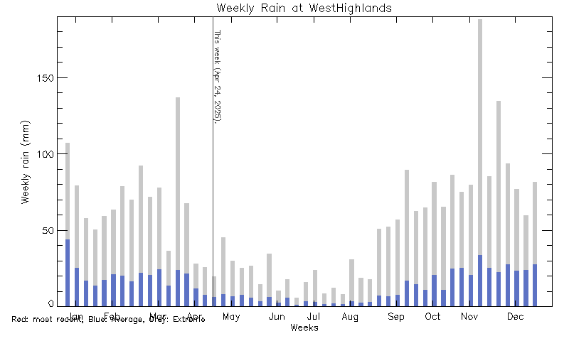 plot of weather data