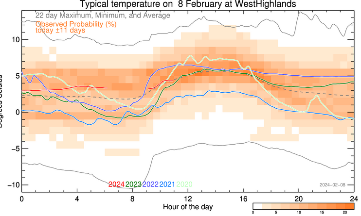 plot of weather data