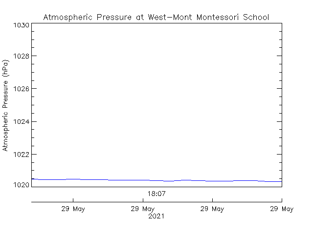 plot of weather data