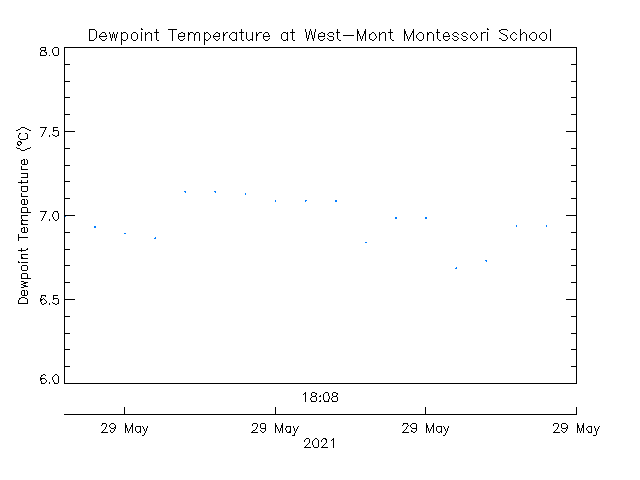 plot of weather data