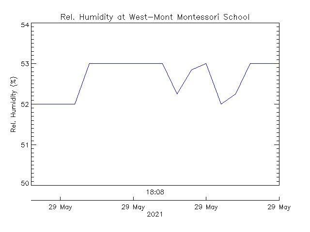 plot of weather data