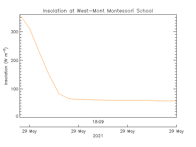 plot of weather data
