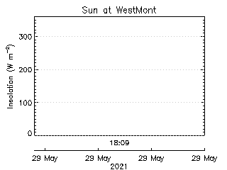 plot of weather data