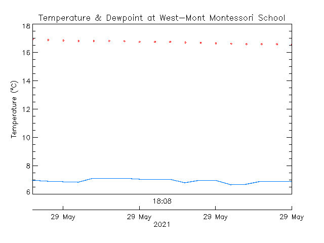 plot of weather data