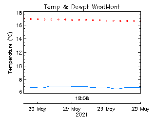 plot of weather data