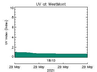 plot of weather data