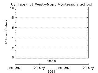 plot of weather data