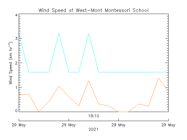 plot of weather data
