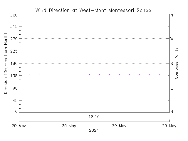 plot of weather data