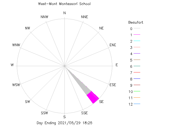plot of weather data