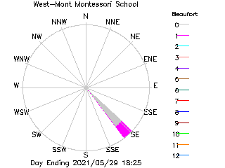 plot of weather data