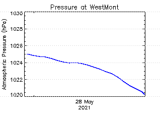 plot of weather data