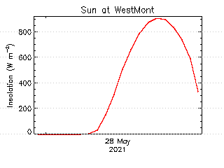 plot of weather data