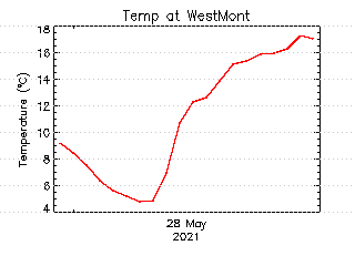 plot of weather data