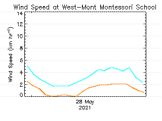 plot of weather data