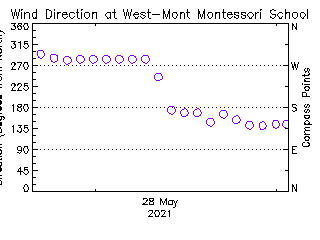 plot of weather data