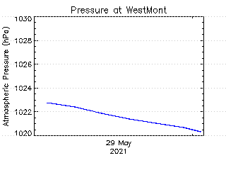 plot of weather data