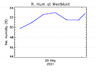 plot of weather data