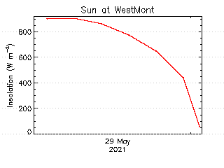 plot of weather data