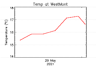 plot of weather data