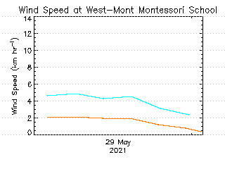 plot of weather data